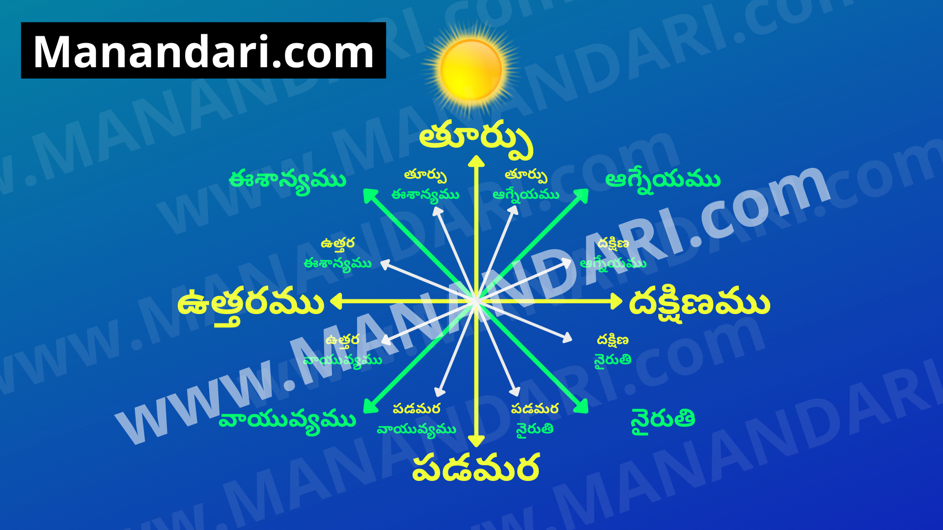 directions-in-telugu-english-hindidirections-in-telugu-english